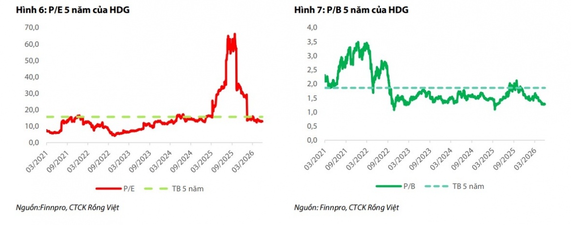 Lọc tìm cơ hội đảo chiều cho HDG và FPT