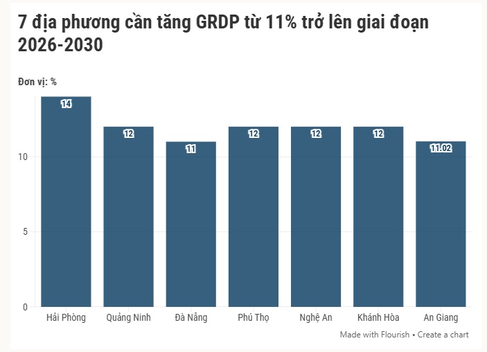 Những địa phương cần tăng trưởng kinh tế cao nhất đến 2030