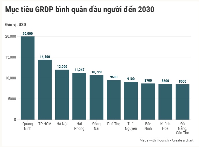 Những địa phương cần tăng trưởng kinh tế cao nhất đến 2030