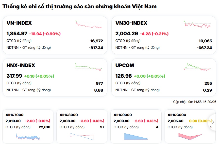 Sắc xanh áp đảo, VN-Index vẫn mất gần 17 điểm: Điều gì đang xảy ra?