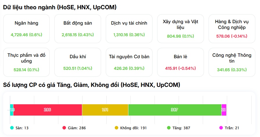 Sắc xanh áp đảo, VN-Index vẫn mất gần 17 điểm: Điều gì đang xảy ra?