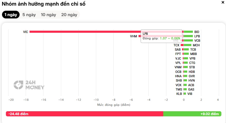 Sắc xanh áp đảo, VN-Index vẫn mất gần 17 điểm: Điều gì đang xảy ra?