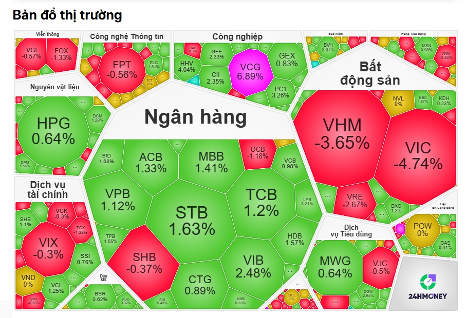 Sắc xanh áp đảo, VN-Index vẫn mất gần 17 điểm: Điều gì đang xảy ra?