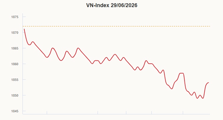 VN-Index lao dốc đầu tuần