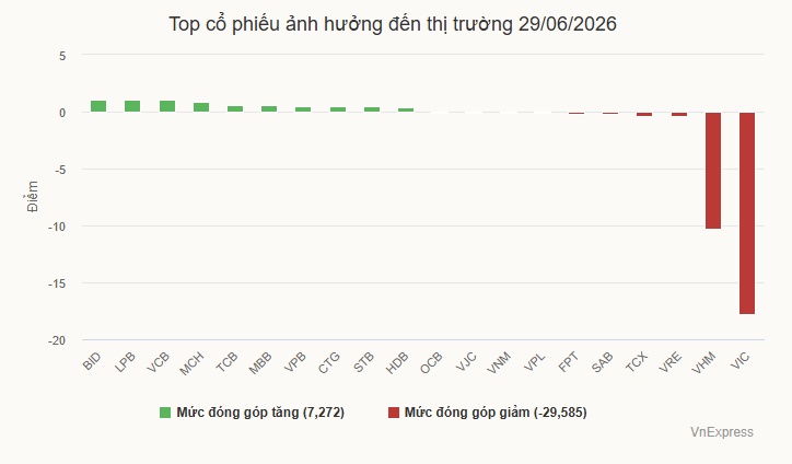 VN-Index lao dốc đầu tuần