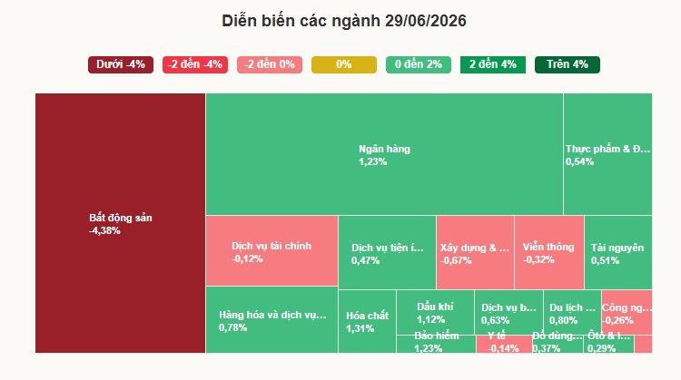 VN-Index lao dốc đầu tuần
