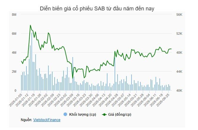 Sabeco chốt quyền chi gần 3,840 tỷ đồng cổ tức còn lại 2025, ThaiBev sắp 'bỏ túi' hơn 2,000 tỷ