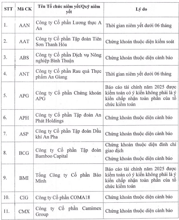 Danh sách 65 cổ phiếu bị "cắt" margin trên HoSE