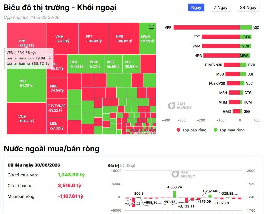Phiên 30/6: Khối ngoại bán ròng hơn 1.100 tỷ đồng, áp lực dồn lên nhóm Bluechip