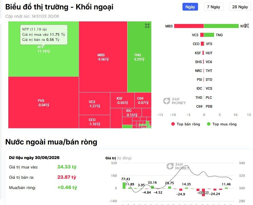 Phiên 30/6: Khối ngoại bán ròng hơn 1.100 tỷ đồng, áp lực dồn lên nhóm Bluechip