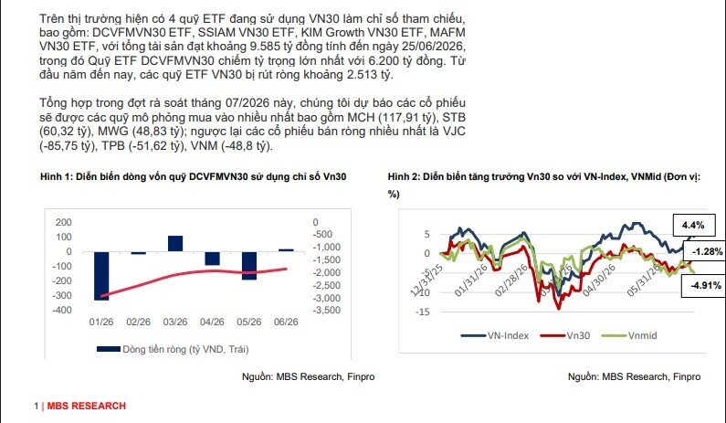 VN30 sắp tái cơ cấu: Loạt quỹ ETF gần 10.000 tỷ đồng “gom mạnh” MCH, STB, MWG