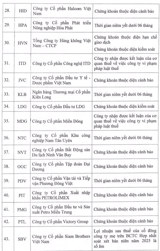 Danh sách 65 cổ phiếu bị "cắt" margin trên HoSE