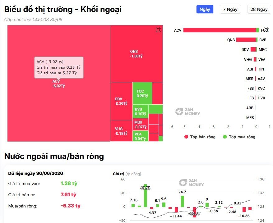 Phiên 30/6: Khối ngoại bán ròng hơn 1.100 tỷ đồng, áp lực dồn lên nhóm Bluechip