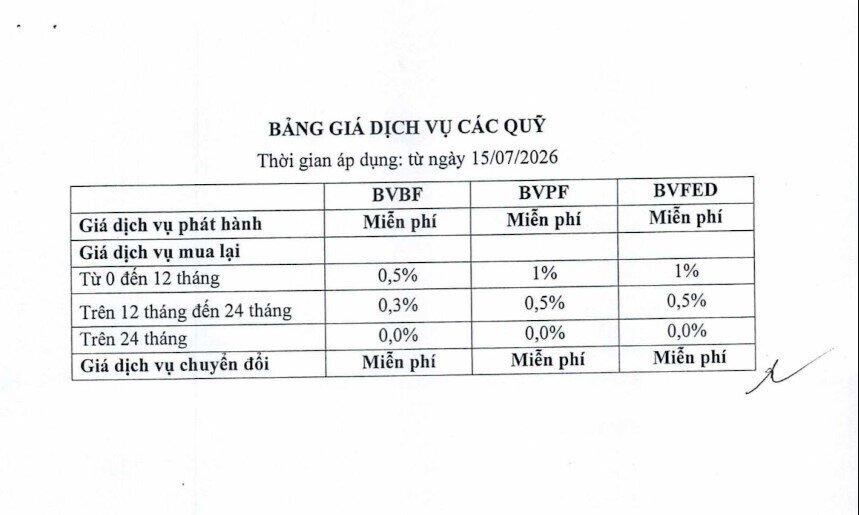 Baoviet Fund miễn phí mua và chuyển đổi quỹ: Bước đi mới gia tăng lợi ích cho nhà đầu tư