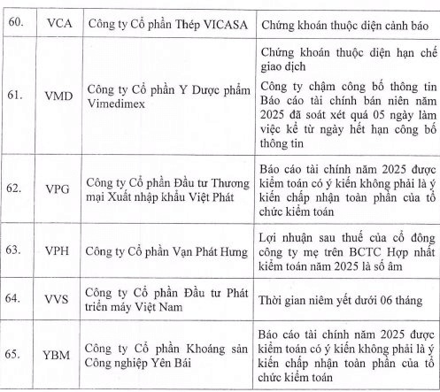 Danh sách 65 cổ phiếu bị "cắt" margin trên HoSE