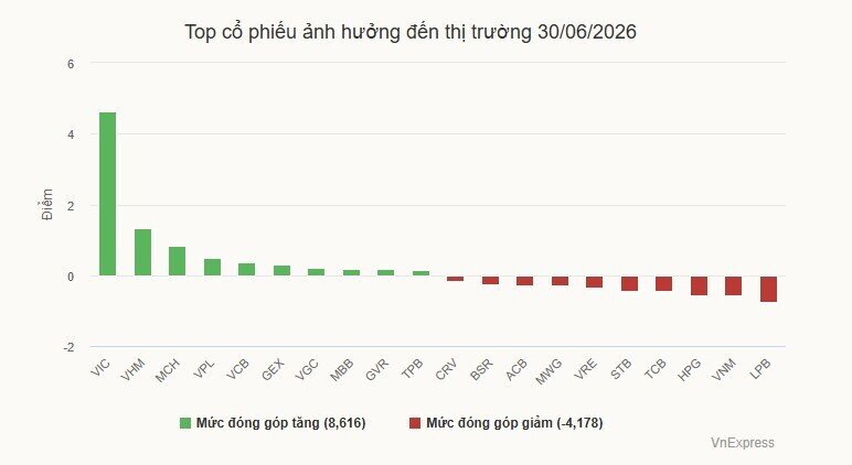 VN-Index tăng hơn 4% trong nửa đầu năm nay