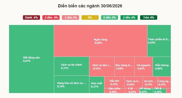 VN-Index tăng hơn 4% trong nửa đầu năm nay