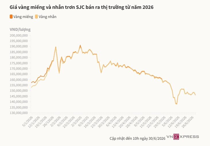 Giá vàng miếng giảm 2 triệu đồng