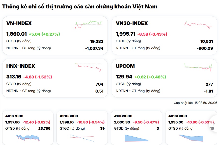 Điều gì giữ nhịp VN-Index trước lực xả nghìn tỷ của khối ngoại?