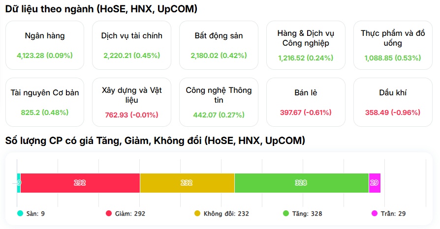 Điều gì giữ nhịp VN-Index trước lực xả nghìn tỷ của khối ngoại?