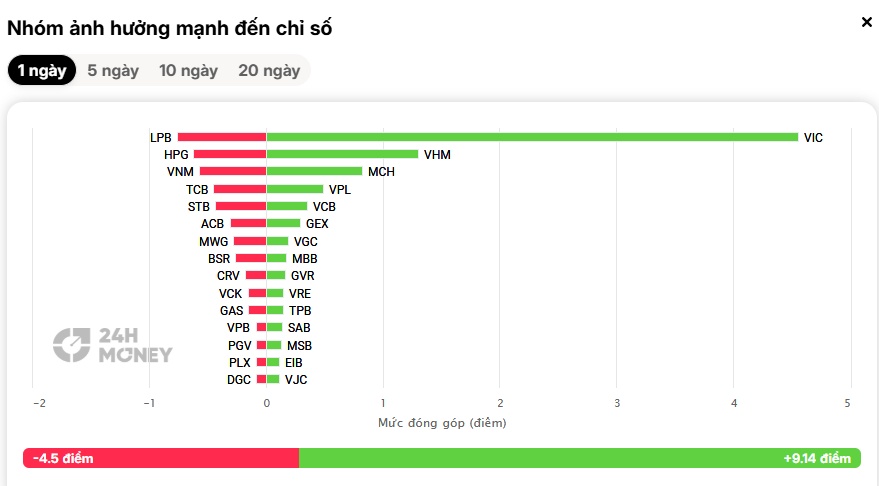 Điều gì giữ nhịp VN-Index trước lực xả nghìn tỷ của khối ngoại?
