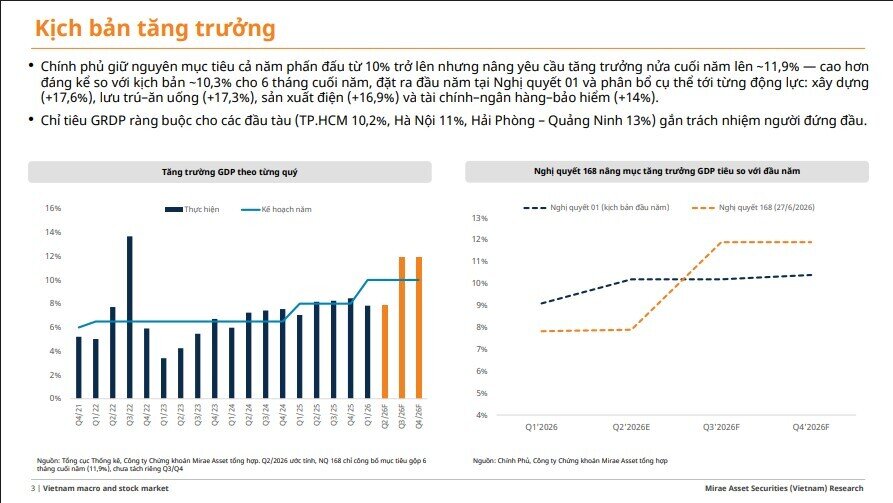 GDP nửa cuối năm hướng tới 11,9%: Cổ phiếu ngành nào sẽ hưởng lợi nhiều nhất?