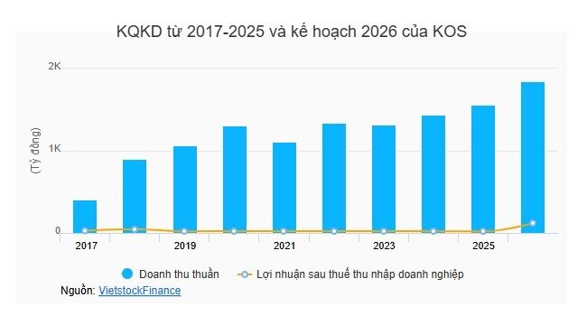 KOSY đặt mục tiêu lợi nhuận kỷ lục, dự kiến thu tối thiểu 466 tỷ từ thoái vốn
