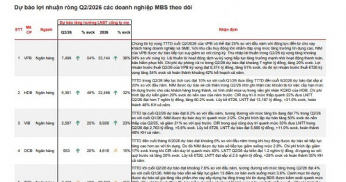 Lộ diện dự báo lợi nhuận quý II của 68 doanh nghiệp "hot"