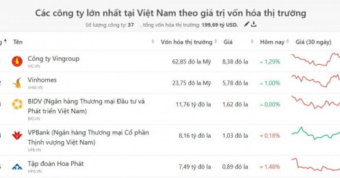 Vốn hóa gần 63 tỷ USD, Vingroup vẫn là "quán quân" trên TTCK Việt