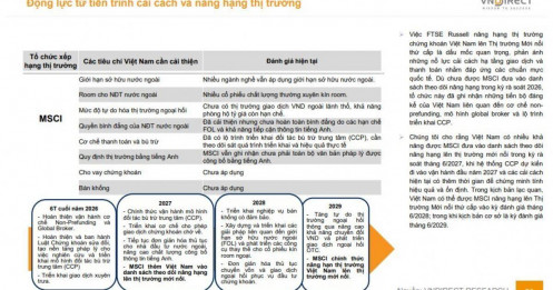 Kỳ vọng lớn: TTCK Việt sẽ được MSCI nâng hạng vào 6/2028