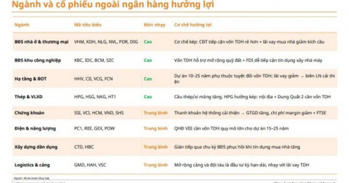 Tin vui cho nhà đầu tư: Nhiều cổ phiếu hưởng lợi từ chính sách mới của ngành ngân hàng