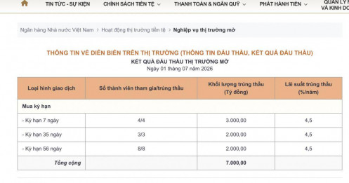 NHNN bất ngờ "đảo chiều", hút ròng 7.000 tỷ đồng trong phiên 1/7!