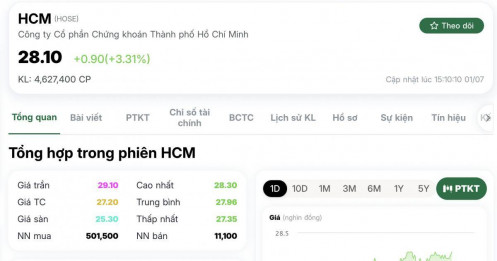 Giao dịch thỏa thuận khủng: Hơn 7,3% cổ phần một CTCK bất ngờ "sang tay"!