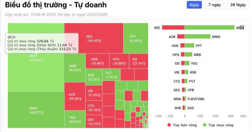 Tự doanh khởi đầu tháng 7 bằng một phiên mua ròng khá mạnh