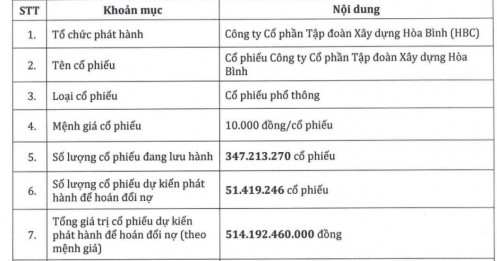 Cổ phiếu chưa đến 5.000 đồng, vì sao Hòa Bình vẫn phát hành giá 10.000 đồng?