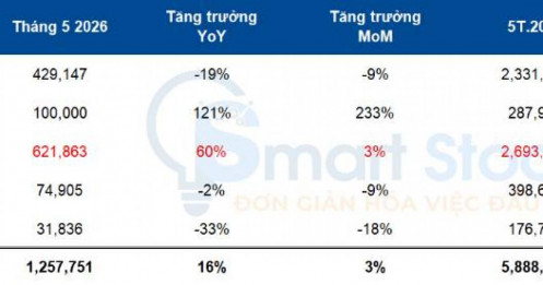 HPG: HRC duy trì phong độ dẫn dắt trong tháng 5