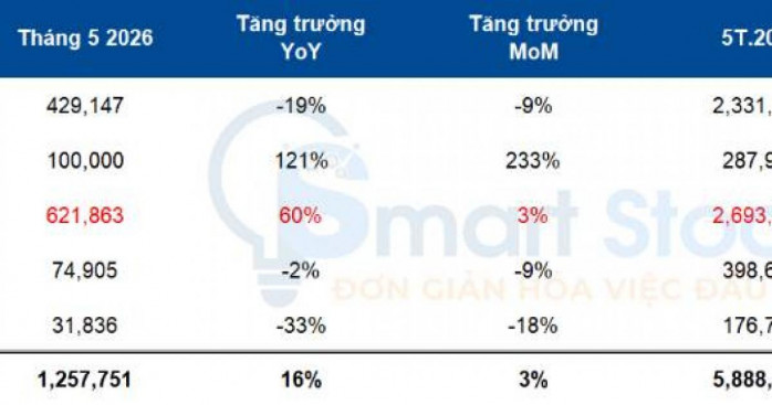 HPG: HRC duy trì phong độ dẫn dắt trong tháng 5