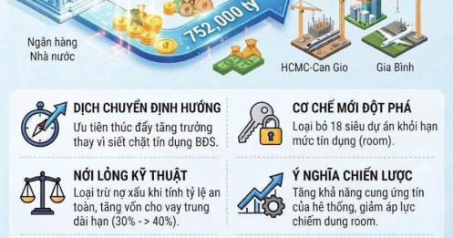 Mở lối tín dụng: 752.000 tỷ đồng đổ vào các dự án trọng điểm