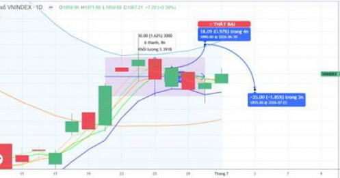 CHIẾN LƯỢC 02.07.2026: Hỗ trợ ngắn MA5 1853-1863 điểm. Sóng Bank, kỳ vọng lan tỏa nhờ “ngoại” giảm bán