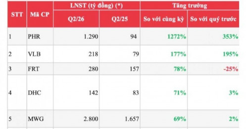 Lộ danh sách 48 doanh nghiệp được SSI "chấm điểm" quý 2: Một cái tên có thể tăng lợi nhuận tới 1.272%