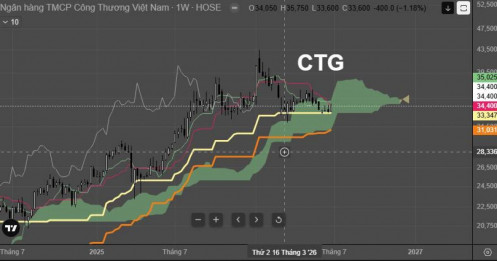 Lợi nhuận nổ +63% nhưng giá cổ phiếu lại lình xình — CTG âm thầm chờ đợi điều gì?