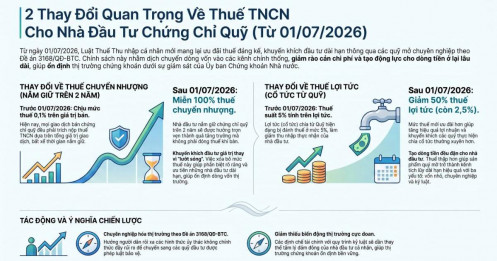 Thuế TNCN mới: Dòng tiền dài hạn qua quỹ được khuyến khích rõ hơn