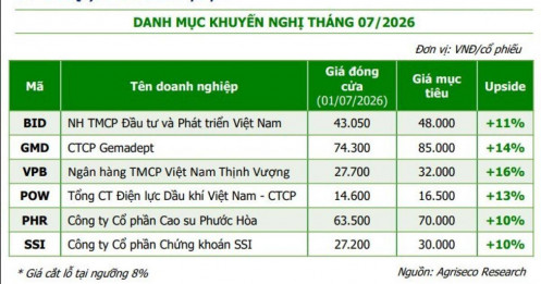 Đón sóng kết quả kinh doanh quý II: CTCK gọi tên 6 mã tiềm năng tăng giá hàng chục % trong tháng 7