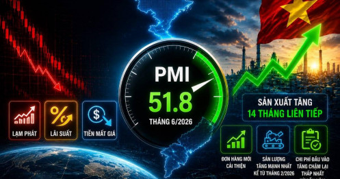 Vàng lập đỉnh, lo bơm tiền gây lạm phát...nhưng PMI vừa tiết lộ một sự thật khác về sức khỏe kinh tế Việt Nam!