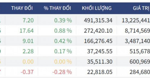 Bắt Mạch Chứng Khoán Ngày 02/07/2026: VN-Index giữ nền phẳng, Bí ẩn nhịp kéo phiên tiếp theo?
