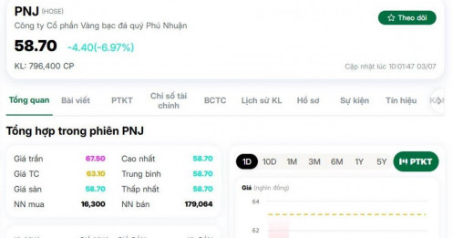 Cổ phiếu PNJ lao dốc hết biên độ, lực bán sàn chất đống gần 11 triệu đơn vị