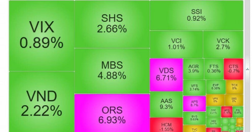 Cổ phiếu chứng khoán đồng loạt bứt phá, có mã tăng hơn 14%: Điều gì đang kích hoạt dòng tiền?