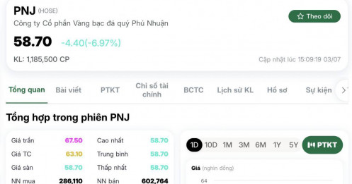 Cổ phiếu PNJ giảm sàn sau thông tin liên quan PNJ-Lab, vốn hóa "bốc hơi" hàng nghìn tỷ đồng