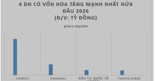Gần 70% mức tăng vốn hóa TTCK đến từ VIC và VHM
