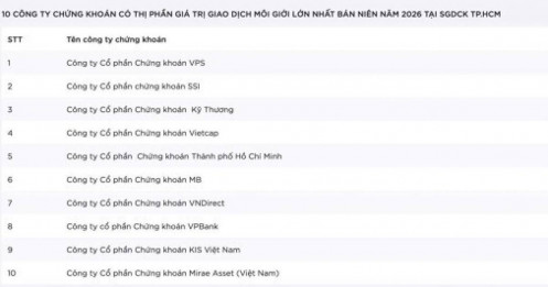Thị phần môi giới HOSE biến động mạnh: VPBankS lập kỷ lục, loạt "ông lớn" đồng loạt hụt hơi